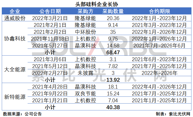 硅料环节分析：2022年将再迎“量价齐升”，头部企业成本优势显著