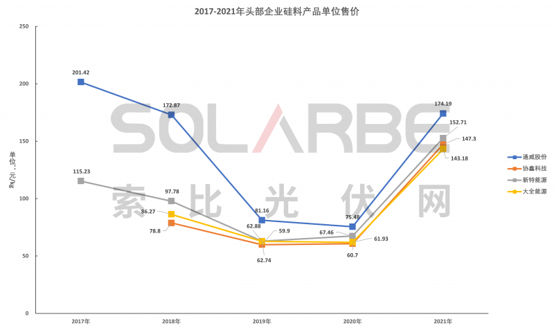 硅料环节分析：2022年将再迎“量价齐升”，头部企业成本优势显著