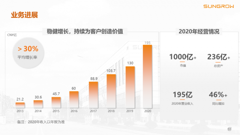 阳光电源赵为：智慧零碳解决方案助力实现双碳目标！