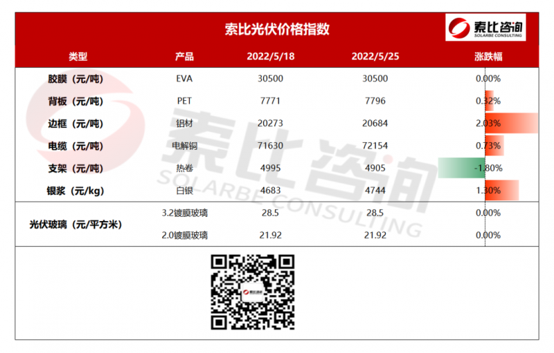 索比光伏辅材价格指数：缺乏订单支撑 辅材供应链价格暂稳 （5月第四周）