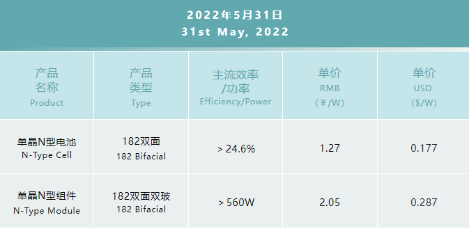 一道N型产品价格公布：182双面电池1.27元/W，182双面双玻组件2.05元/W