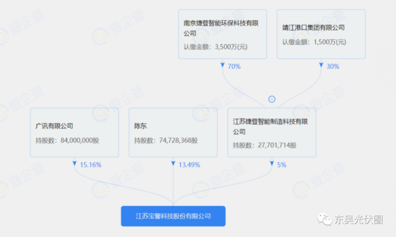 总投资约127.2亿！捷登智能、宝馨科技18GW异质结电池+8GW组件项目落户怀远