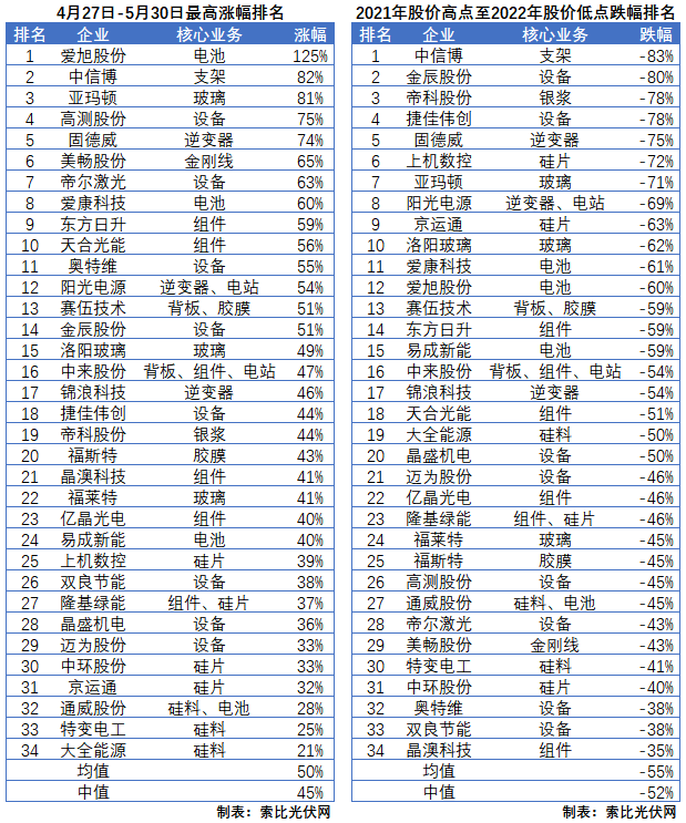 利好频出，为何投资光伏板块却越来越难？