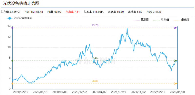 利好频出，为何投资光伏板块却越来越难？