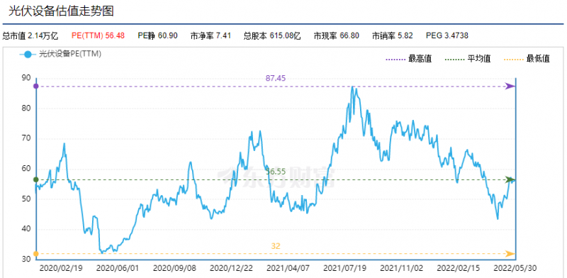 利好频出，为何投资光伏板块却越来越难？