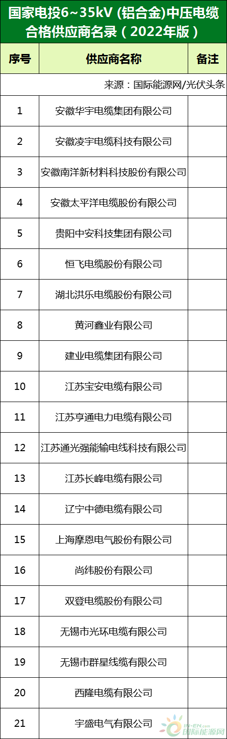 新增53家光伏企业！2022国家电投供应商名录完整名单