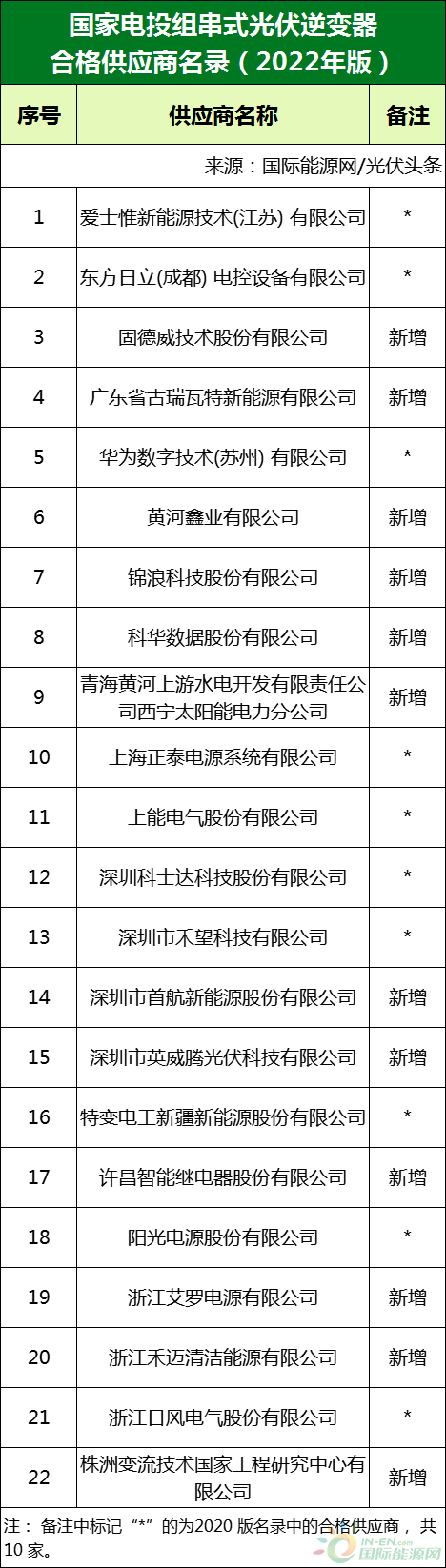 新增53家光伏企业！2022国家电投供应商名录完整名单