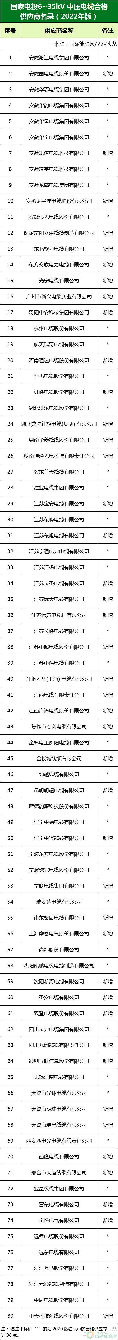 新增53家光伏企业！2022国家电投供应商名录完整名单