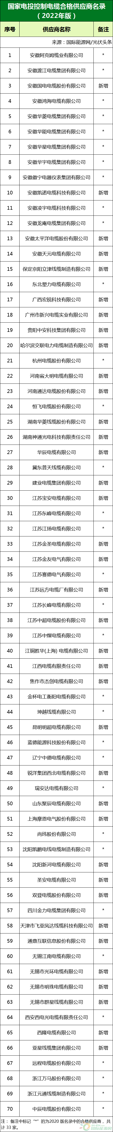 新增53家光伏企业！2022国家电投供应商名录完整名单