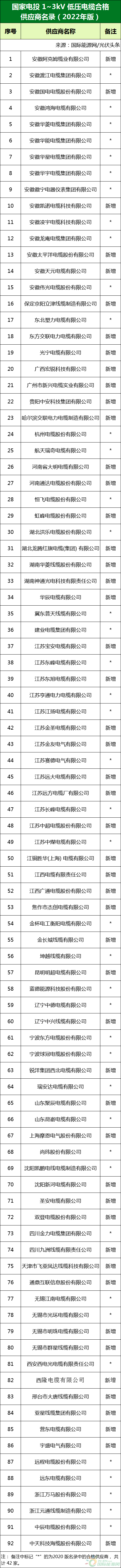 新增53家光伏企业！2022国家电投供应商名录完整名单