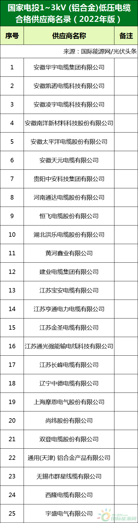 新增53家光伏企业！2022国家电投供应商名录完整名单