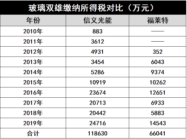 产能疯狂扩展！光伏玻璃“元年”已至？