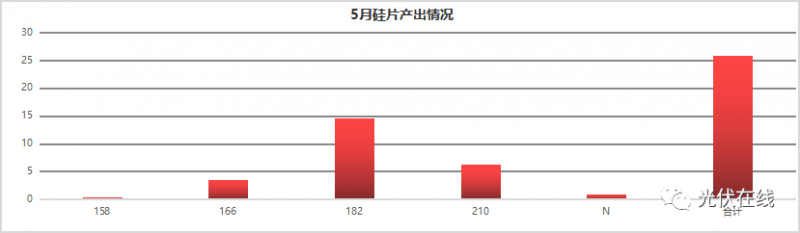 一文带你了解五月份光伏全产业链供需关系