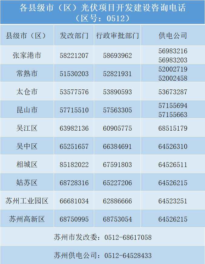 光伏项目建设“全解析” 苏州市发布《苏州市光伏发电项目开发建设指引小贴士》