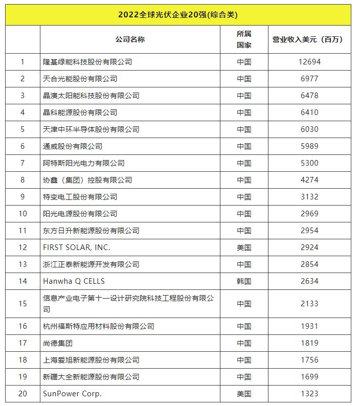 2022全球光伏TOP20排行榜正式发布！