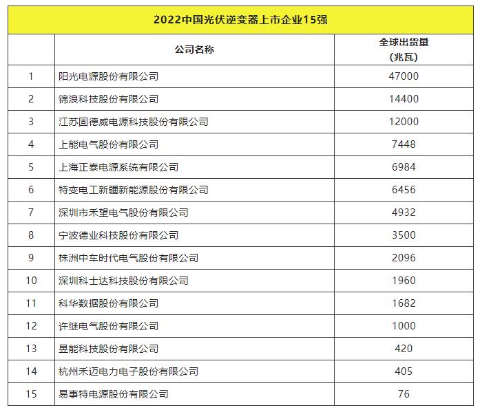 2022全球光伏TOP20排行榜正式发布！