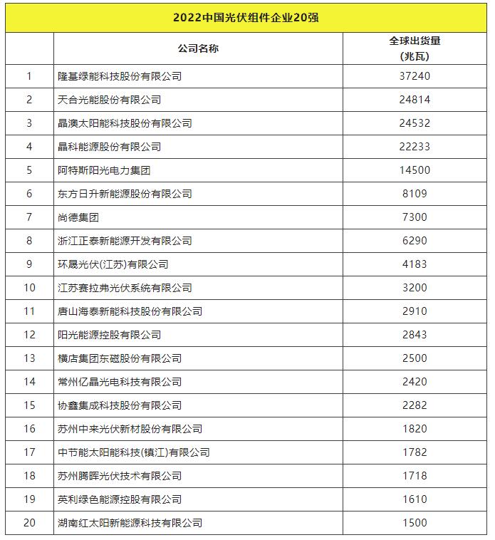 2022全球光伏TOP20排行榜正式发布！