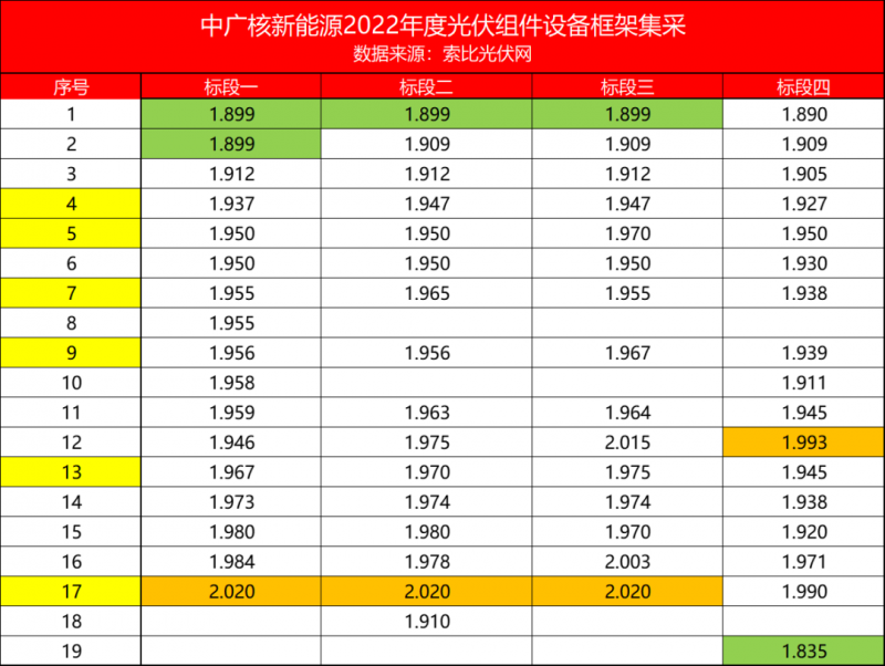 解析中广核8.8GW组件开标结果：价格分化明显，未来形势难测！