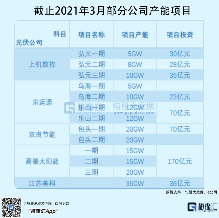 光伏行业“水深鱼大”，各路资本纷纷“杀入”！