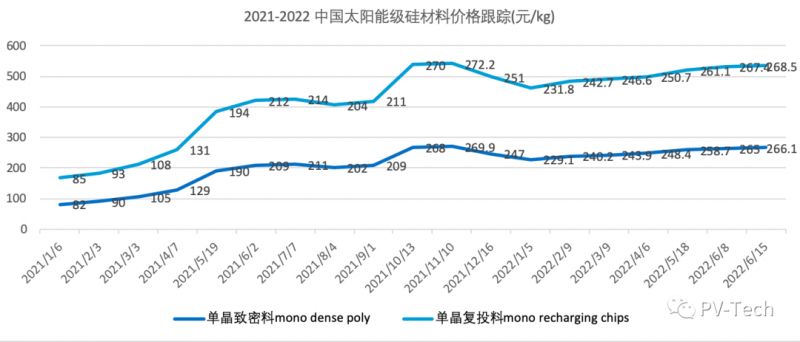 突破2元/瓦！光伏市场需求旺盛，硅料价格续涨