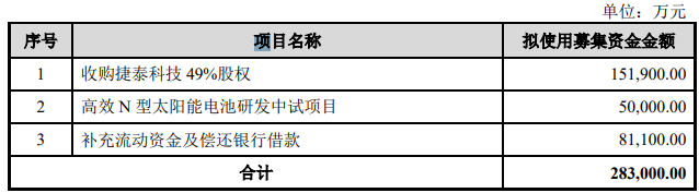 钧达股份拟募资28亿“加码”光伏电池业务