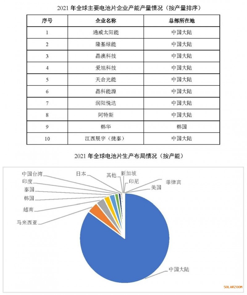 2021年电池片产能大幅提升 同比增长69.8%！