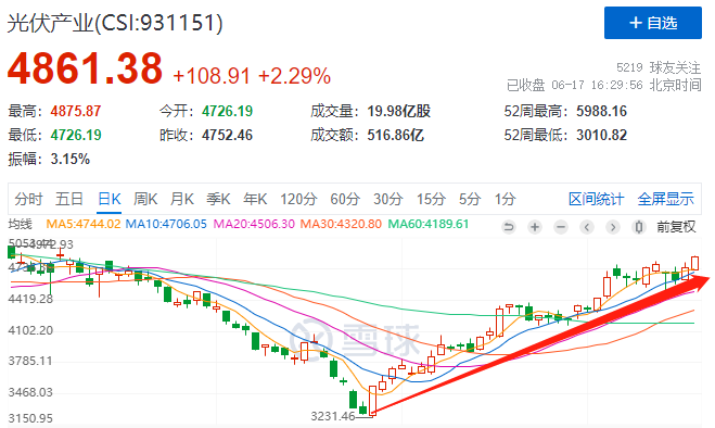 利好频出光伏板块强势上涨，近期涨幅已超50%！