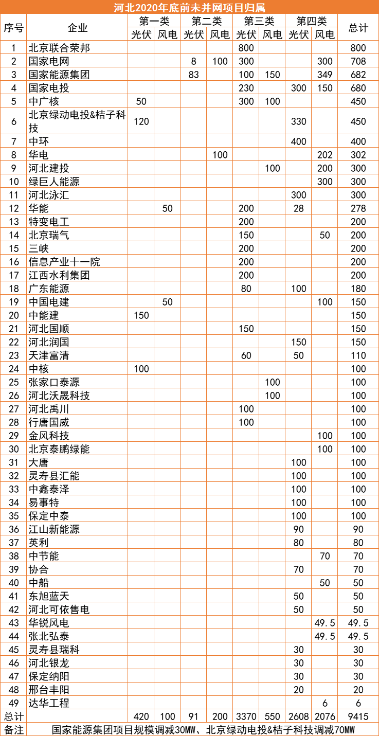 河北：2022年底前光伏并网超17GW，420MW项目被取消