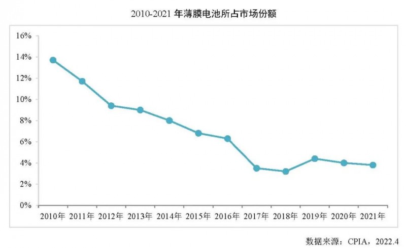 同比增长27.7%！2021年全球薄膜太阳电池的产能达10.7GW！