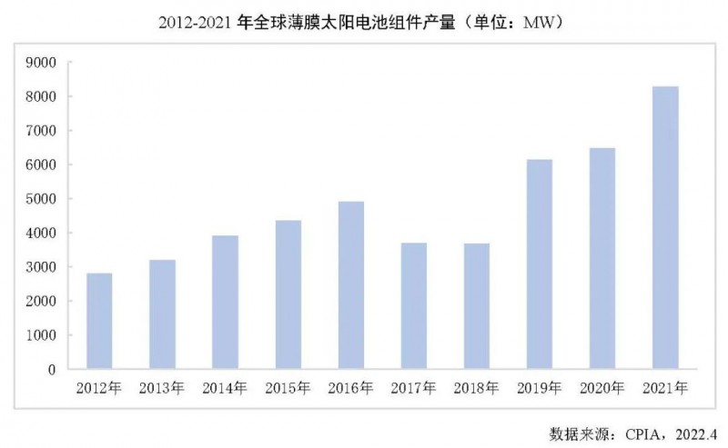 同比增长27.7%！2021年全球薄膜太阳电池的产能达10.7GW！