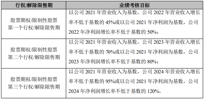 晶澳科技进行股权激励，2022-2024年营收和净利润CAGR或将超过25%和30%！