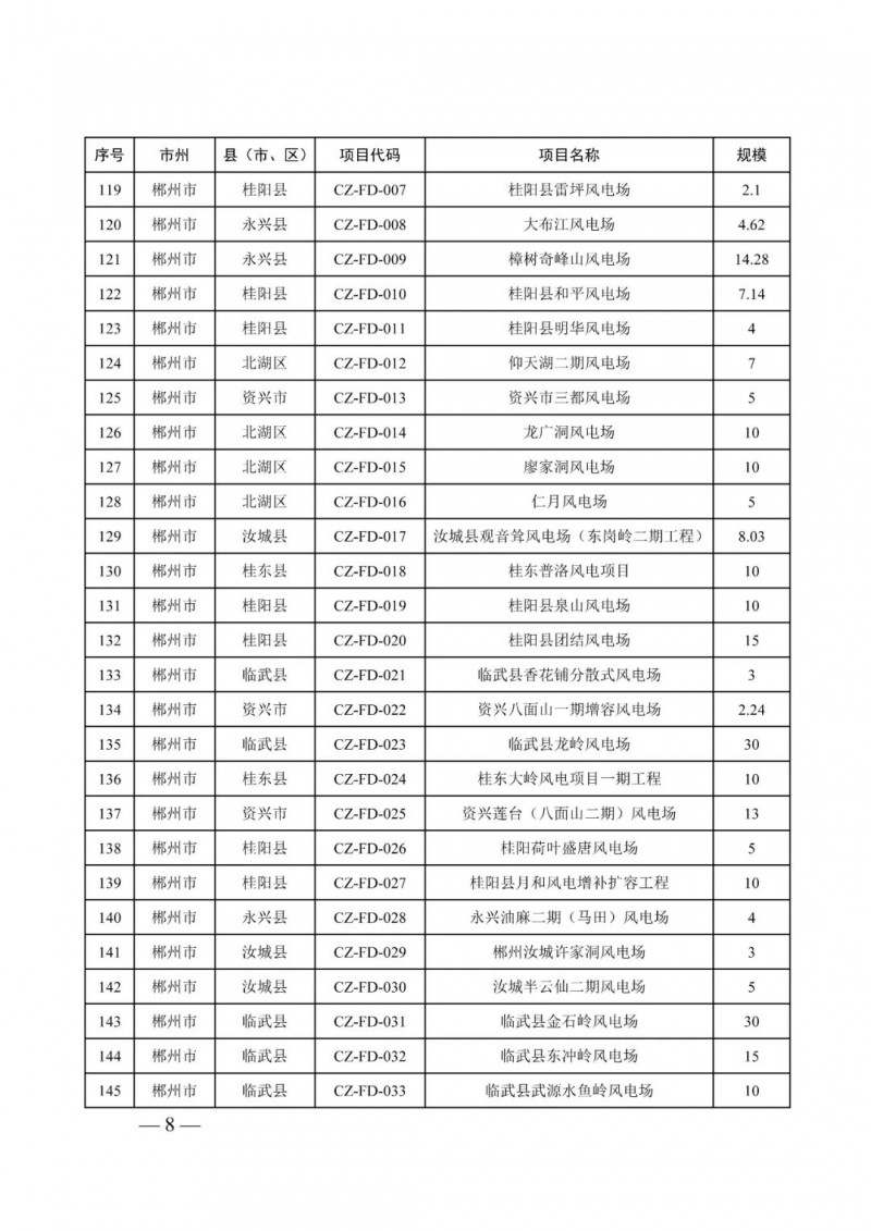 湖南：风光项目批复后半年内开工，否则文件作废