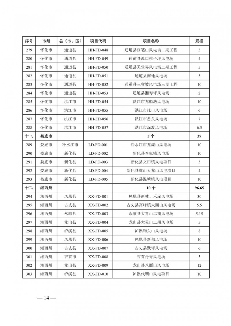 湖南：风光项目批复后半年内开工，否则文件作废