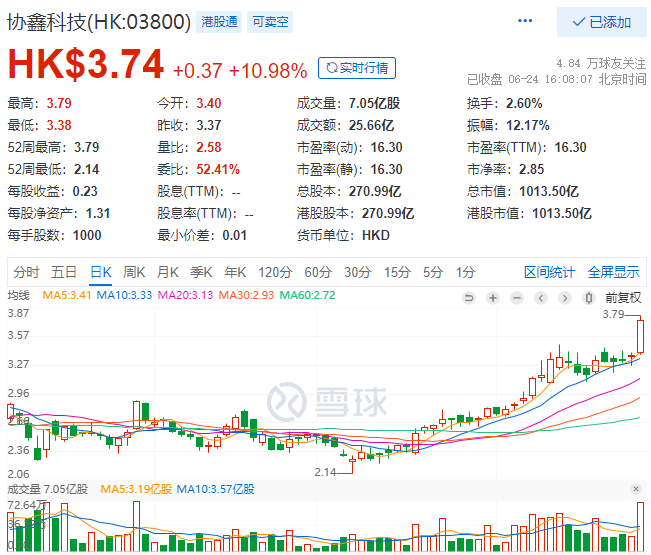 协鑫科技股价大涨10.98%，市值重回千亿港元大关！