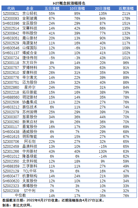 HJT概念股持续热炒，这四个问题需要拎拎清楚！