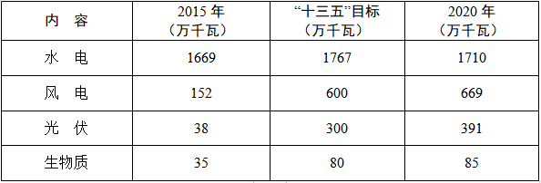 湖南：十四五新增光伏装机9.09GW 风电5.31GW