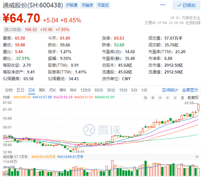 2952亿！三大利好助通威股份早盘总市值创历史新高！