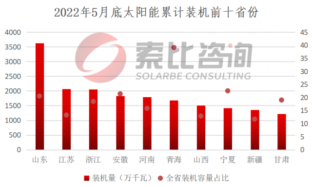 索比咨询：2022年5月我国新增光伏装机5.4GW