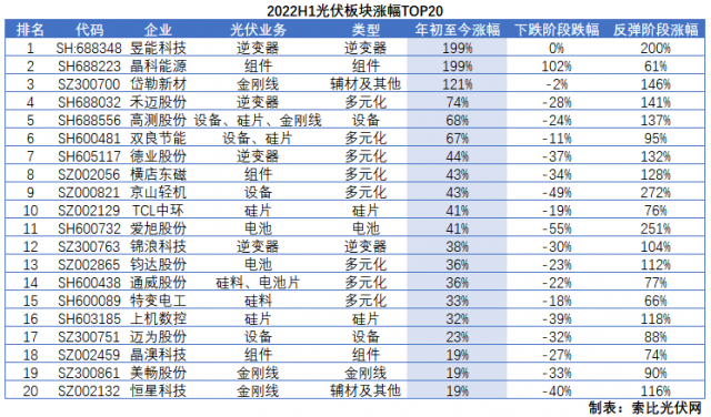 光伏板块2022H1总结：暴跌阶段上游抗跌，暴涨阶段逆变器成主线