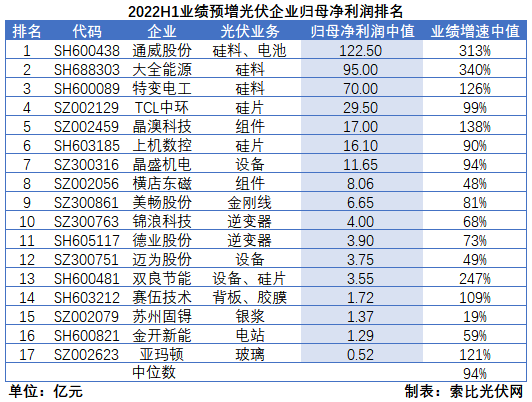 光伏企业中报成绩单：硅料业绩拐点已现，先进产能成为业绩增长核心驱动力