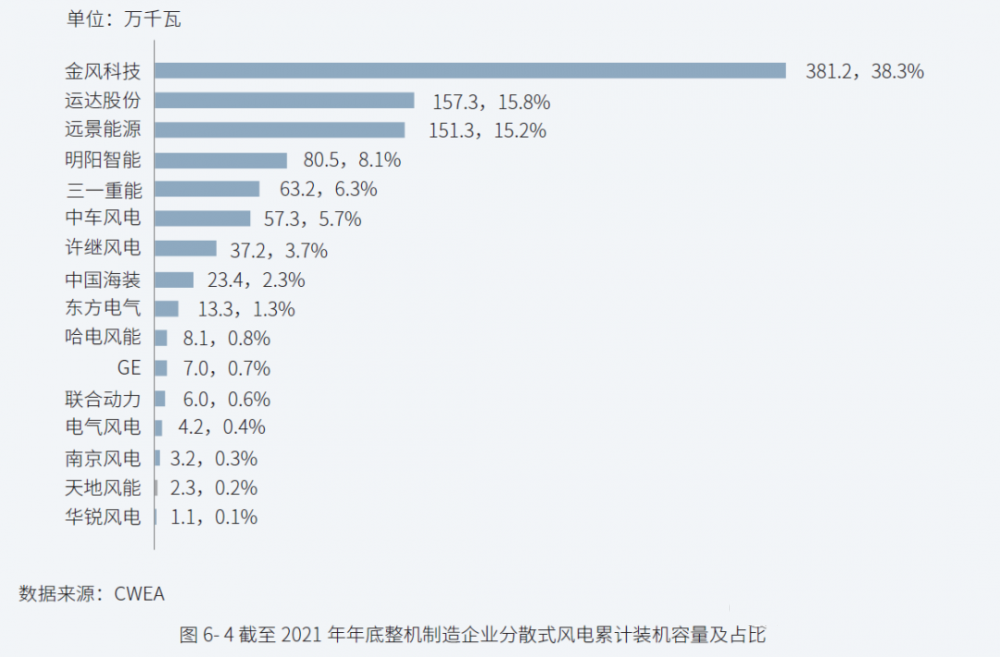 13家整机商上榜!2021年中国分散式风电装机排