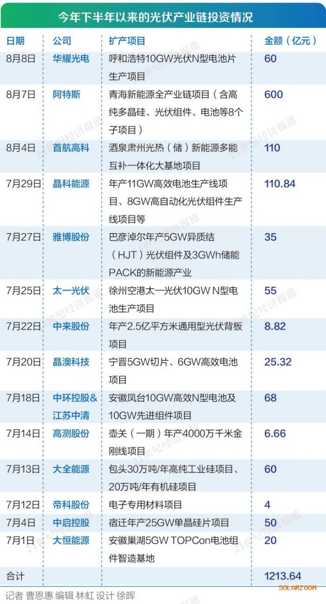 光伏扩产浪潮