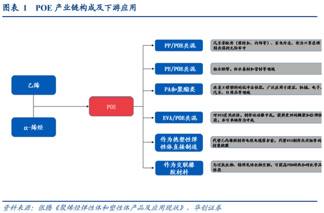 3年10倍千亿市场！光伏POE胶膜爆发在即