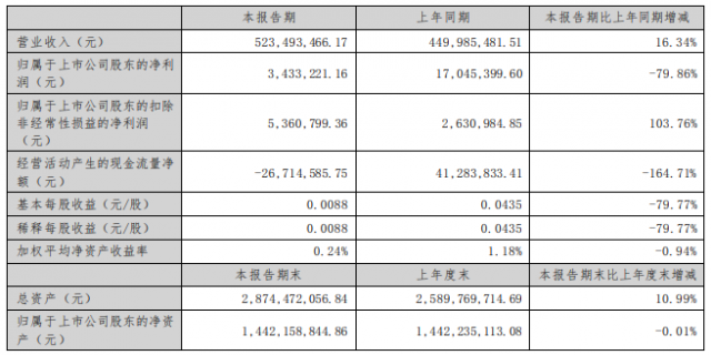 德力股份2022年上半年净利润同比下降64.47%