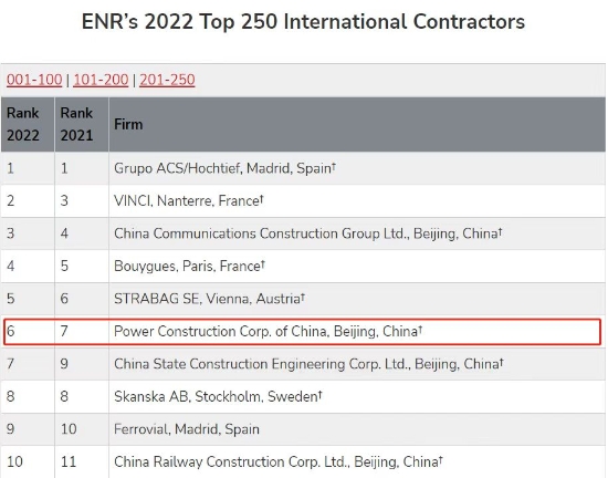 ENR新榜揭晓!中国电建集团公司稳居全球最大电