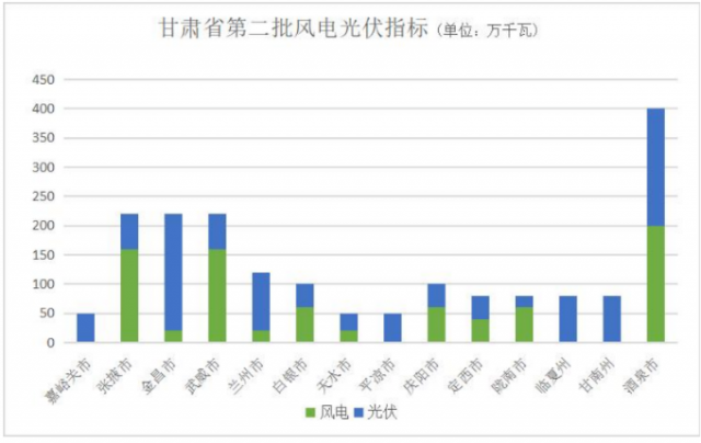 甘肃“十四五”第二批风光指标下发：14地市总规模达18.5GW