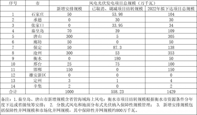 河北：取消风光指标5.58GW、2022年拟新增10GW