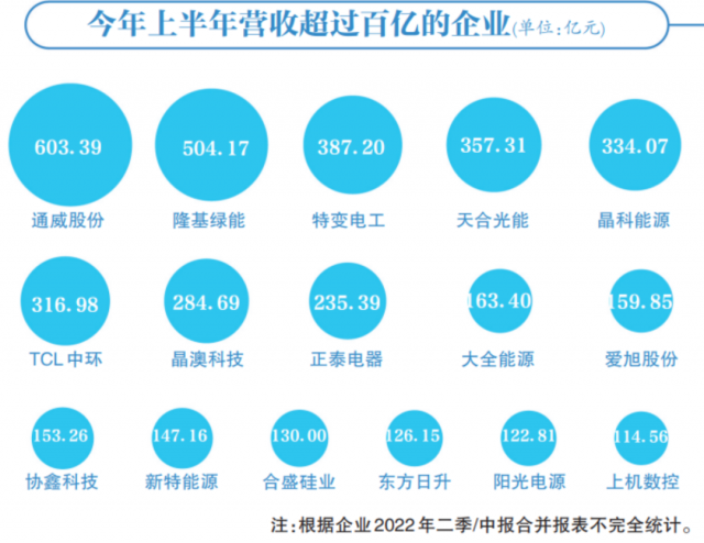 光伏赛道集体“镀金”，16企业跻身百亿俱乐部