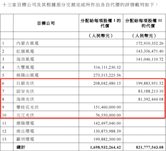 国家电投收购2.16GW新能源项目！