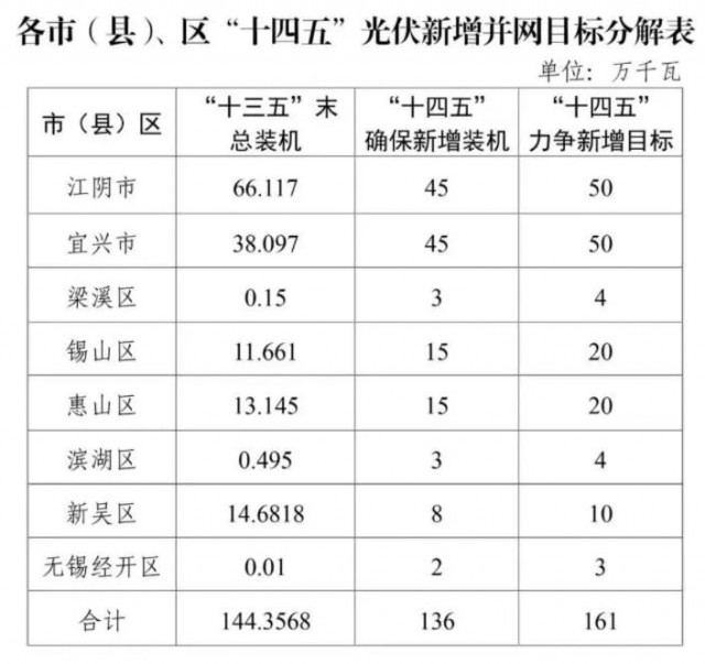 江苏无锡：整县光伏试点地区执行高标准补贴，最高可达30%